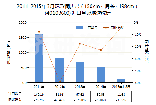 2011-2015年3月環(huán)形同步帶（150cm＜周長≤198cm）(40103600)進口量及增速統(tǒng)計